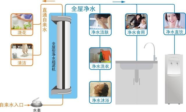 什么是全屋净水